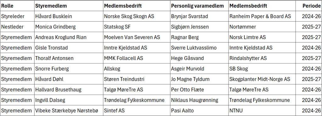 Tabell.