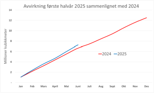 Kurve over utviklingen i hogsten i Norge første halvdel av 2025.