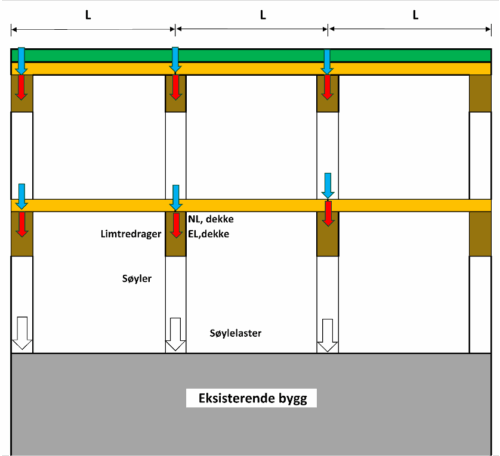 Figur over konstruksjon for påbygg i høyden.